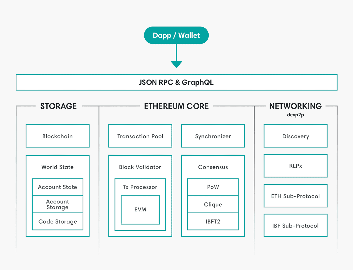 Image courtesy of Hyperledger Besu Official Documentation Guide